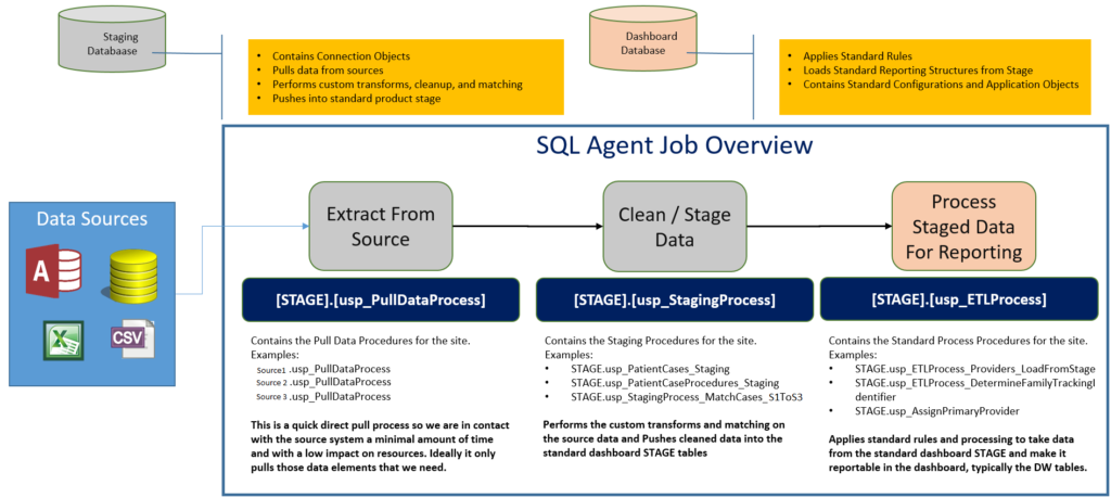 dataflowoverview